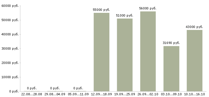 Вакансии бригадир смены в Курске - Медиана зарплат бригадир смены в Курске за 2 месяца