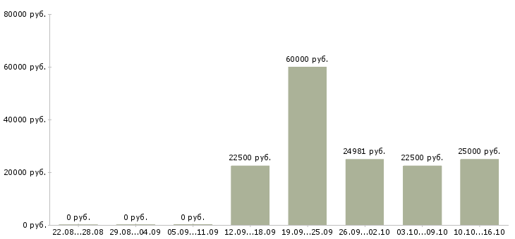 Вакансии врач в Оренбурге - Медиана зарплат врач в Оренбурге за 2 месяца