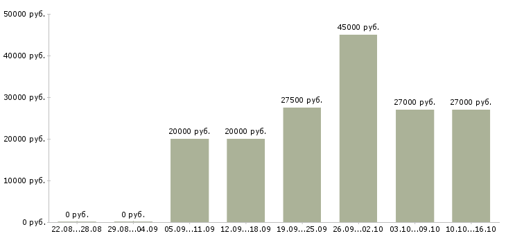 Вакансии газель Ростов-на-дону - Медиана зарплат газель Ростов-на-дону за 2 месяца