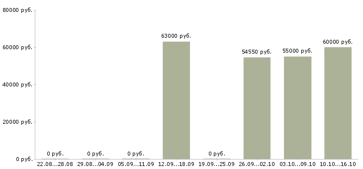 Вакансии грузчик дневные смены в Ульяновске - Медиана зарплат грузчик дневные смены в Ульяновске за 2 месяца