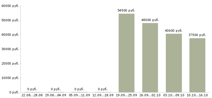 Вакансии грузчик на производство вахта в Твери - Медиана зарплат грузчик на производство вахта в Твери за 2 месяца