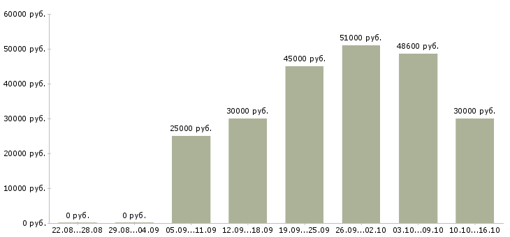 Вакансии директор базы в Архангельске - Медиана зарплат директор базы в Архангельске за 2 месяца