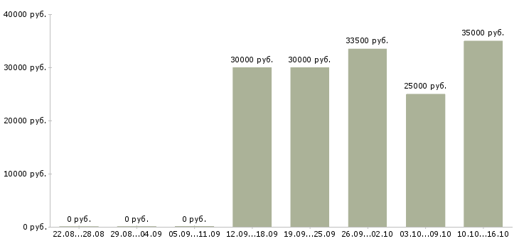 Вакансии директор магазина в Химках - Медиана зарплат директор магазина в Химках за 2 месяца