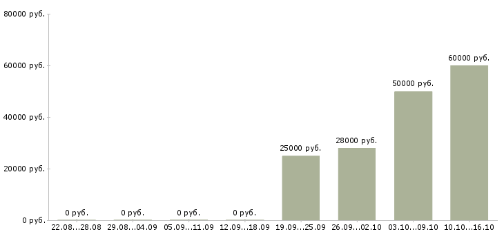 Вакансии директор по обеспечению бизнеса Башкортостан - Медиана зарплат директор по обеспечению бизнеса Башкортостан за 2 месяца