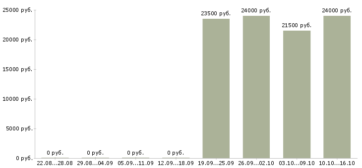 Вакансии директор по продажам в Чехове - Медиана зарплат директор по продажам в Чехове за 2 месяца