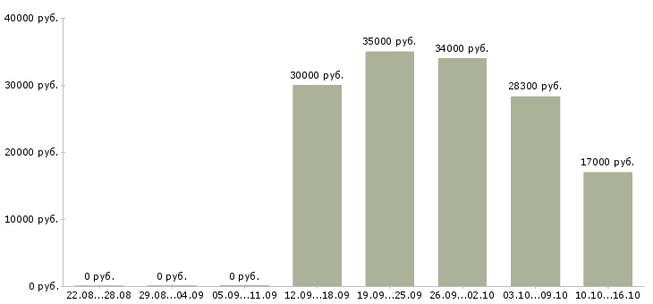Вакансии директор сети в Астрахани - Медиана зарплат директор сети в Астрахани за 2 месяца