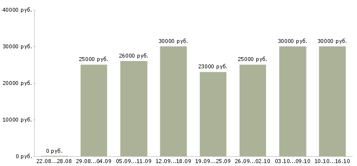 Вакансии для студентов Марий эл - Медиана зарплат для студентов Марий эл за 2 месяца