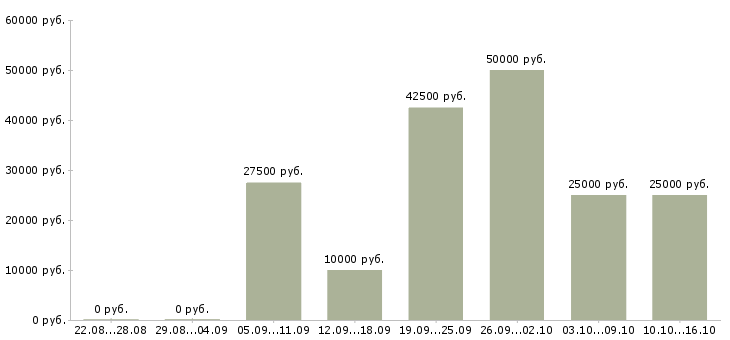 Вакансии дому для всех в Пскове - Медиана зарплат дому для всех в Пскове за 2 месяца