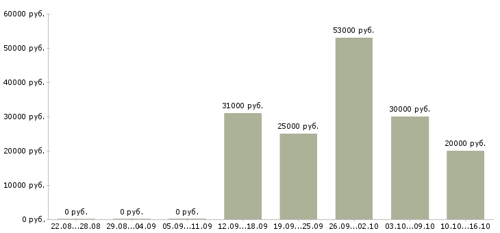Вакансии есть для вас в Рязани - Медиана зарплат есть для вас в Рязани за 2 месяца