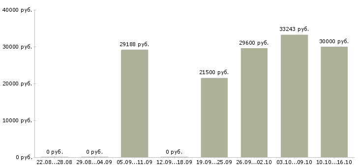 Вакансии заместитель Удмуртия - Медиана зарплат заместитель Удмуртия за 2 месяца