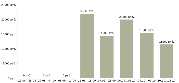 Вакансии инспектор в Хабаровске - Медиана зарплат инспектор в Хабаровске за 2 месяца