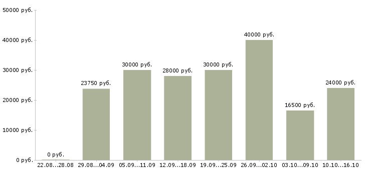 Вакансии интернет консультант в Пензе - Медиана зарплат интернет консультант в Пензе за 2 месяца