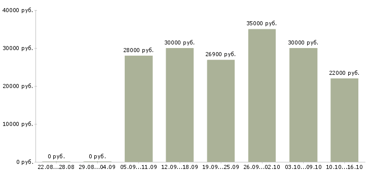 Вакансии информационный менеджер в Тольятти - Медиана зарплат информационный менеджер в Тольятти за 2 месяца