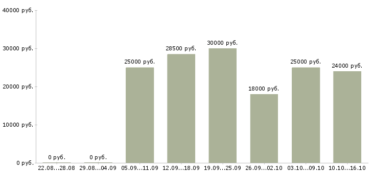 Вакансии информационный сотрудник удаленно Нижний новгород - Медиана зарплат информационный сотрудник удаленно Нижний новгород за 2 месяца