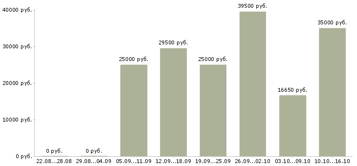 Вакансии касса в Чите - Медиана зарплат касса в Чите за 2 месяца