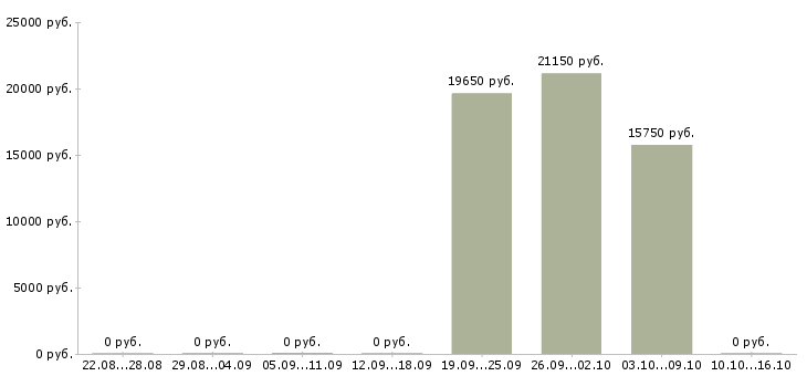 Вакансии кассир в магазин в Кемерово - Медиана зарплат кассир в магазин в Кемерово за 2 месяца