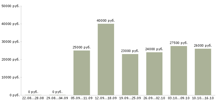 Вакансии консультант в косметическую компанию Санкт-петербург - Медиана зарплат консультант в косметическую компанию Санкт-петербург за 2 месяца