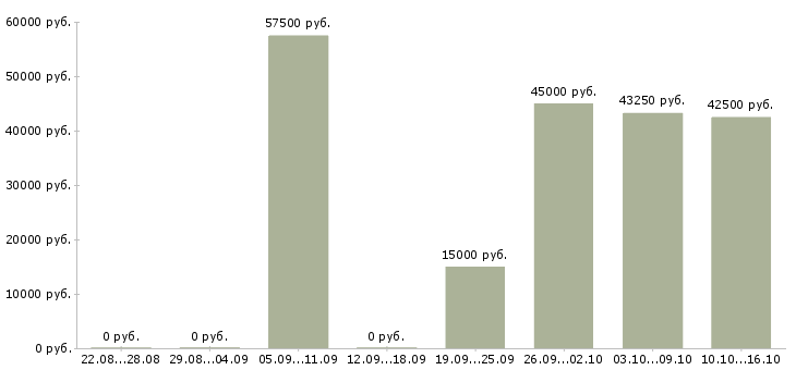 Вакансии личный водитель руководителя Санкт-петербург - Медиана зарплат личный водитель руководителя Санкт-петербург за 2 месяца