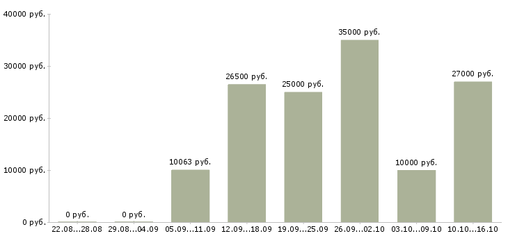 Вакансии маркетинг в Калуге - Медиана зарплат маркетинг в Калуге за 2 месяца