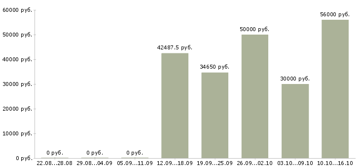 Вакансии медиа менеджер в Воронеже - Медиана зарплат медиа менеджер в Воронеже за 2 месяца
