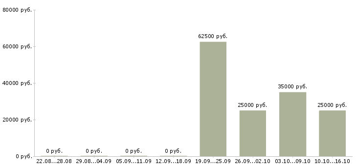 Вакансии менеджер клиентского отдела в Иркутске - Медиана зарплат менеджер клиентского отдела в Иркутске за 2 месяца