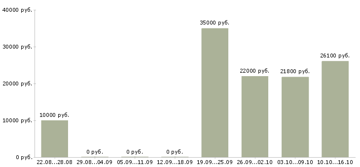 Вакансии менеджер онлайн удаленно Башкортостан - Медиана зарплат менеджер онлайн удаленно Башкортостан за 2 месяца