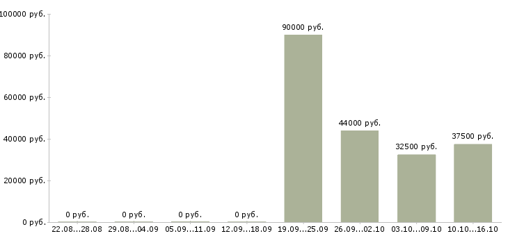 Вакансии менеджер по ведению ключевых клиентов в Самаре - Медиана зарплат менеджер по ведению ключевых клиентов в Самаре за 2 месяца