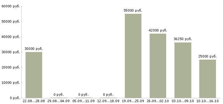 Вакансии менеджер по доставке в Владимире - Медиана зарплат менеджер по доставке в Владимире за 2 месяца