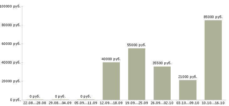 Вакансии менеджер по контролю дебиторской задолженности в Владимире - Медиана зарплат менеджер по контролю дебиторской задолженности в Владимире за 2 месяца