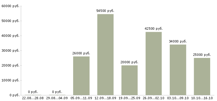Вакансии менеджер по обучению в Клине - Медиана зарплат менеджер по обучению в Клине за 2 месяца