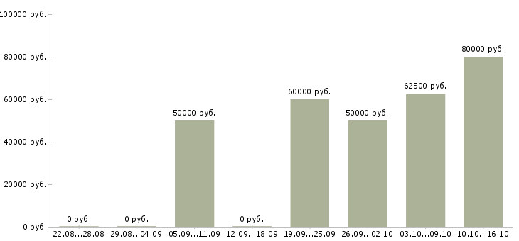 Вакансии менеджер по оптовым продажам инструмента в Москве - Медиана зарплат менеджер по оптовым продажам инструмента в Москве за 2 месяца