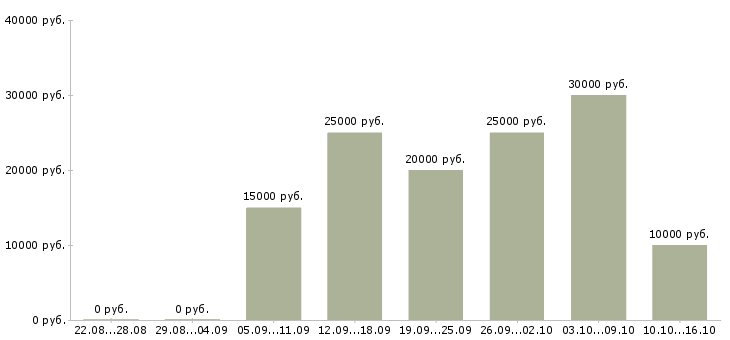 Вакансии менеджер по оформлению заявок в Липецке - Медиана зарплат менеджер по оформлению заявок в Липецке за 2 месяца