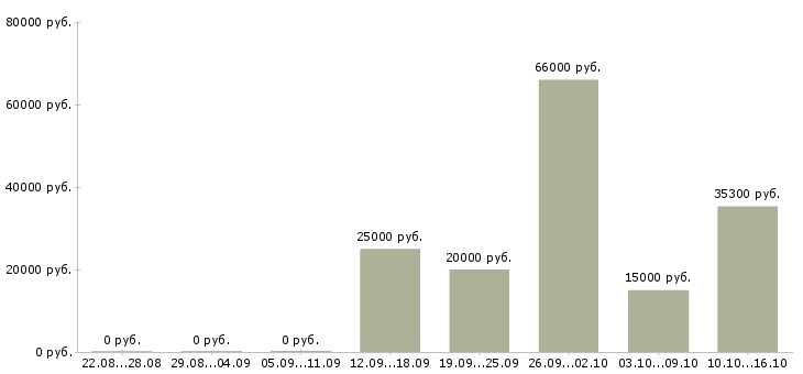 Вакансии менеджер по подбору персонала в Брянске - Медиана зарплат менеджер по подбору персонала в Брянске за 2 месяца