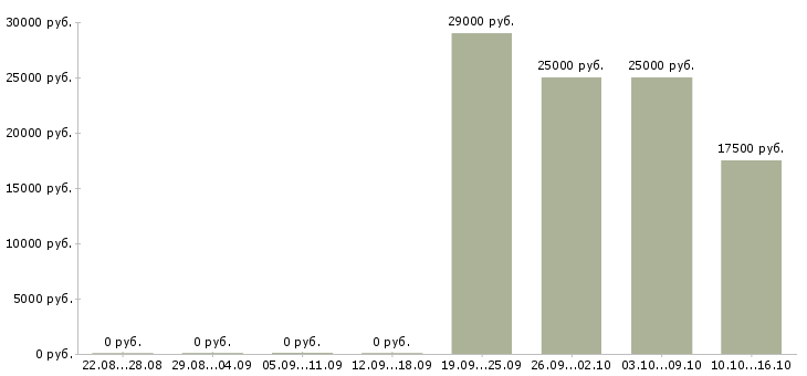 Вакансии менеджер по продажам и консультациям в Кургане - Медиана зарплат менеджер по продажам и консультациям в Кургане за 2 месяца