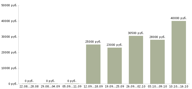Вакансии менеджер по продажам телефонной связи в Перми - Медиана зарплат менеджер по продажам телефонной связи в Перми за 2 месяца