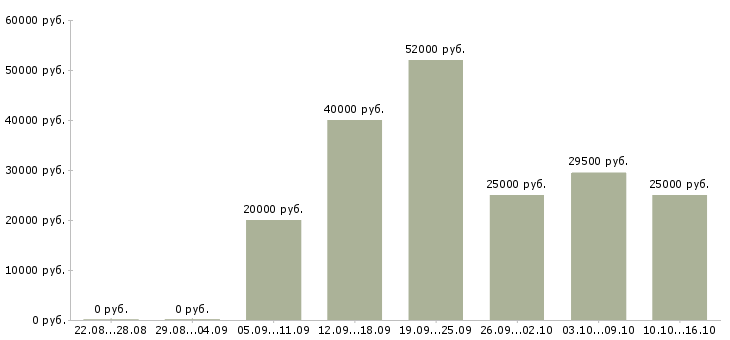 Вакансии менеджер по продажам техники в Липецке - Медиана зарплат менеджер по продажам техники в Липецке за 2 месяца
