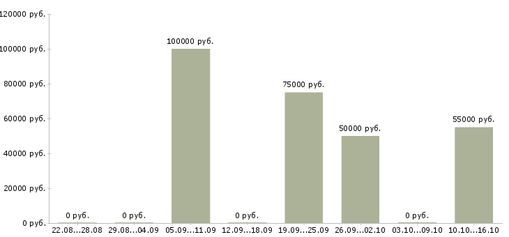 Вакансии менеджер по работе с застройщиками в Уфе - Медиана зарплат менеджер по работе с застройщиками в Уфе за 2 месяца