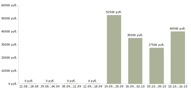 Вакансии менеджер по развитию бизнеса в Рязани - Медиана зарплат менеджер по развитию бизнеса в Рязани за 2 месяца