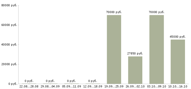 Вакансии менеджер по развитию корпоративной сети в Владивостоке - Медиана зарплат менеджер по развитию корпоративной сети в Владивостоке за 2 месяца