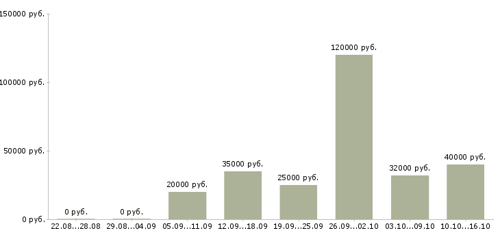 Вакансии менеджер по развитию постоянных клиентов в Тюмени - Медиана зарплат менеджер по развитию постоянных клиентов в Тюмени за 2 месяца