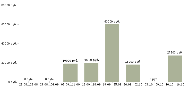 Вакансии менеджер по сбору информации в Самаре - Медиана зарплат менеджер по сбору информации в Самаре за 2 месяца