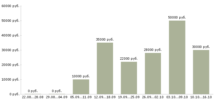 Вакансии менеджер продаж через интернет в Владимире - Медиана зарплат менеджер продаж через интернет в Владимире за 2 месяца