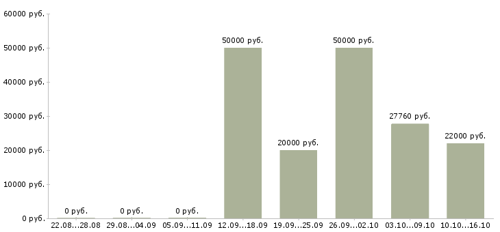 Вакансии менеджер развития сети продаж в Пензе - Медиана зарплат менеджер развития сети продаж в Пензе за 2 месяца