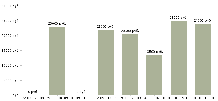 Вакансии менеджер удаленно через интернет в Воронеже - Медиана зарплат менеджер удаленно через интернет в Воронеже за 2 месяца