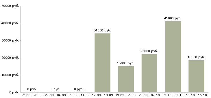 Вакансии молодой специалист в офис в Иркутске - Медиана зарплат молодой специалист в офис в Иркутске за 2 месяца