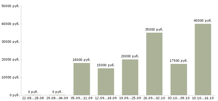 Вакансии оператор доставки в Челябинске - Медиана зарплат оператор доставки в Челябинске за 2 месяца