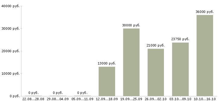 Вакансии оператор по приему заказов Нижний новгород - Медиана зарплат оператор по приему заказов Нижний новгород за 2 месяца