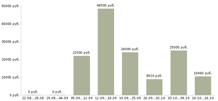Вакансии оператора связи в Кургане - Медиана зарплат оператора связи в Кургане за 2 месяца