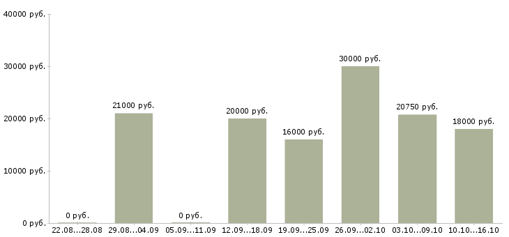Вакансии операционист Татарстан - Медиана зарплат операционист Татарстан за 2 месяца