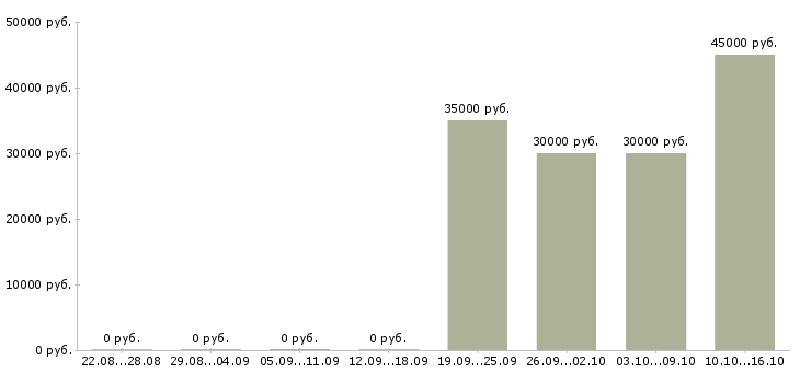Вакансии охранник строительного магазина в Москве - Медиана зарплат охранник строительного магазина в Москве за 2 месяца